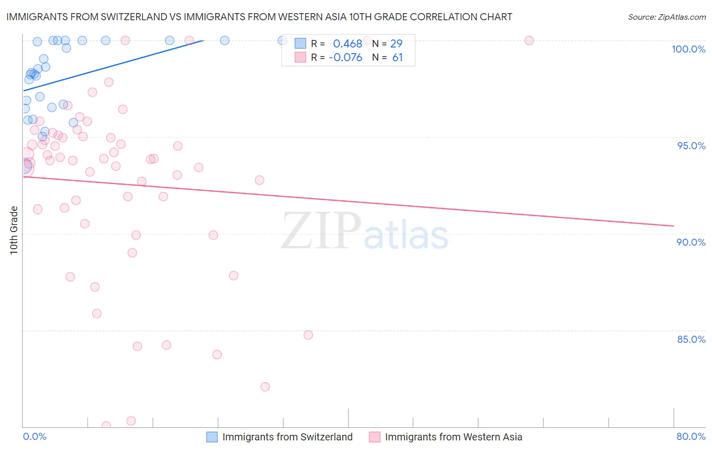 Immigrants from Switzerland vs Immigrants from Western Asia 10th Grade