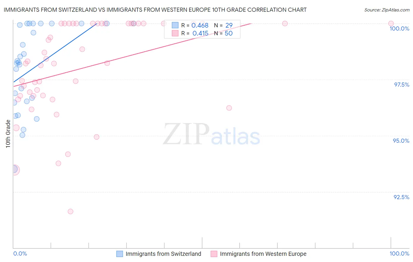 Immigrants from Switzerland vs Immigrants from Western Europe 10th Grade