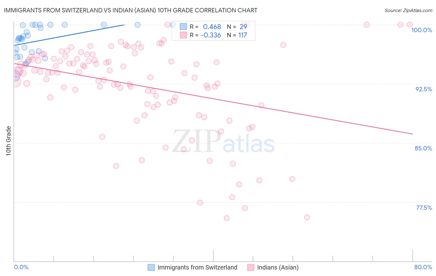 Immigrants from Switzerland vs Indian (Asian) 10th Grade