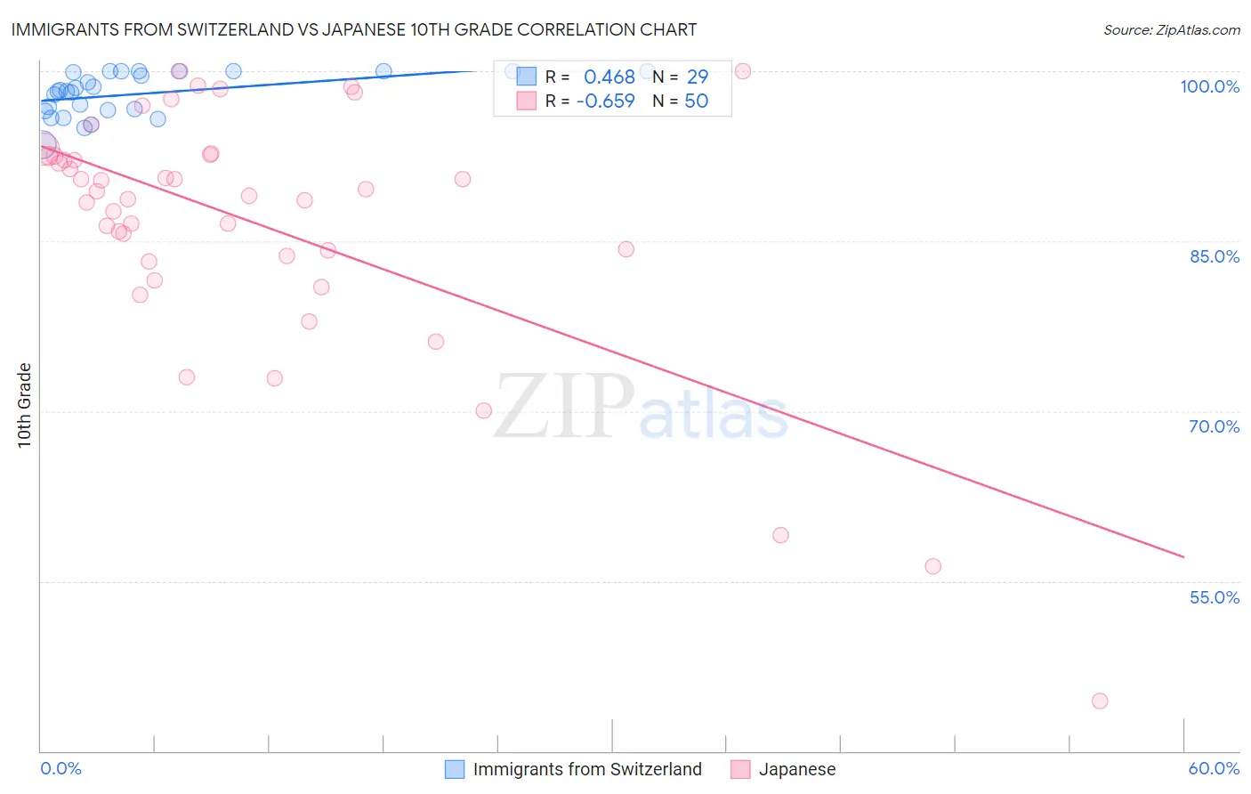 Immigrants from Switzerland vs Japanese 10th Grade