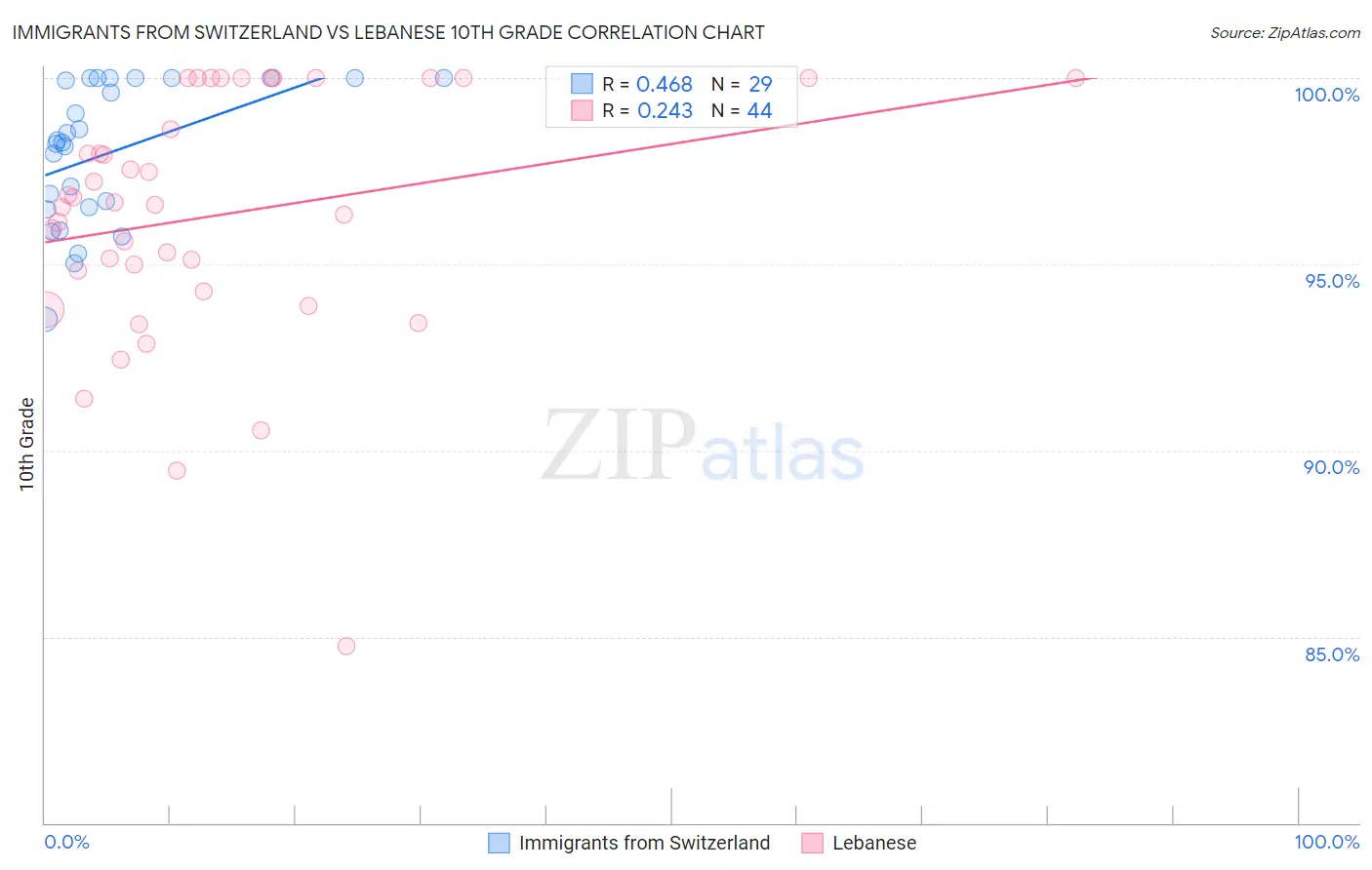 Immigrants from Switzerland vs Lebanese 10th Grade