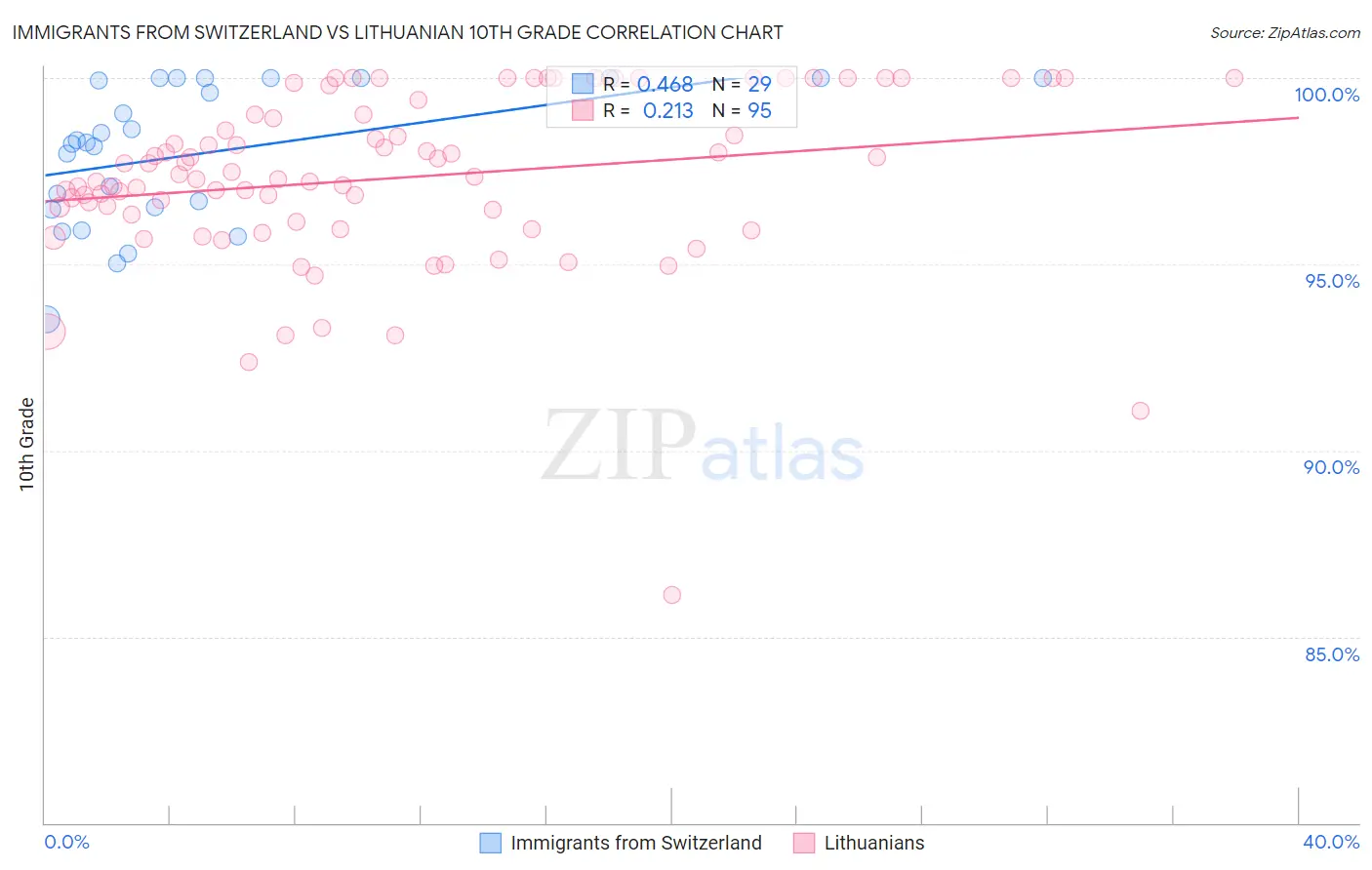 Immigrants from Switzerland vs Lithuanian 10th Grade