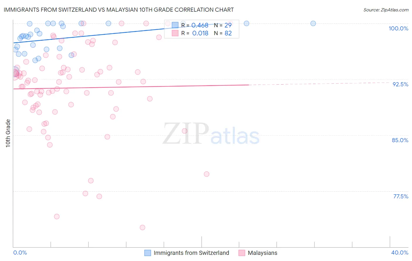 Immigrants from Switzerland vs Malaysian 10th Grade