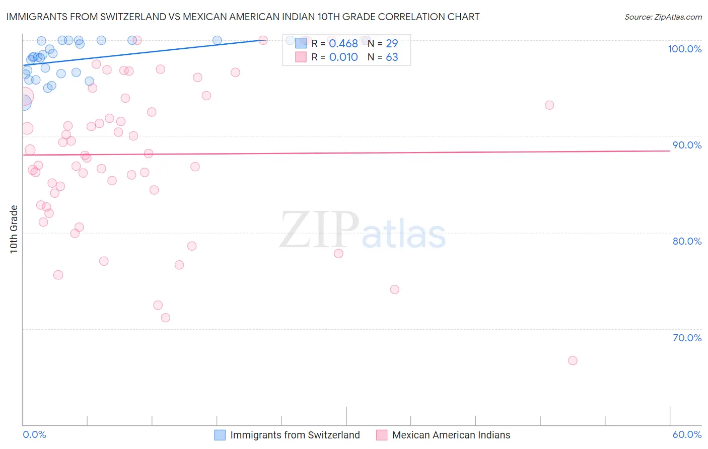 Immigrants from Switzerland vs Mexican American Indian 10th Grade