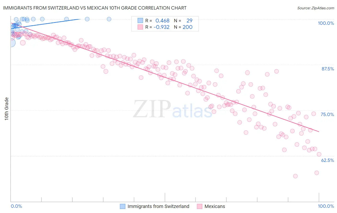 Immigrants from Switzerland vs Mexican 10th Grade