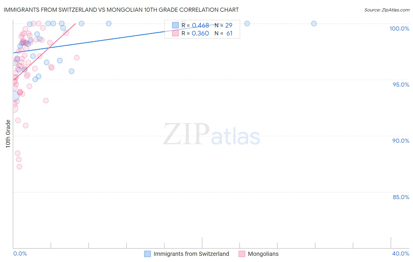 Immigrants from Switzerland vs Mongolian 10th Grade
