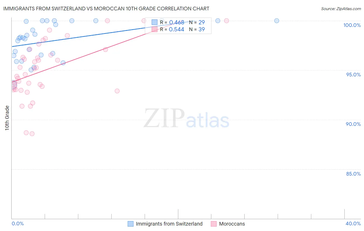 Immigrants from Switzerland vs Moroccan 10th Grade