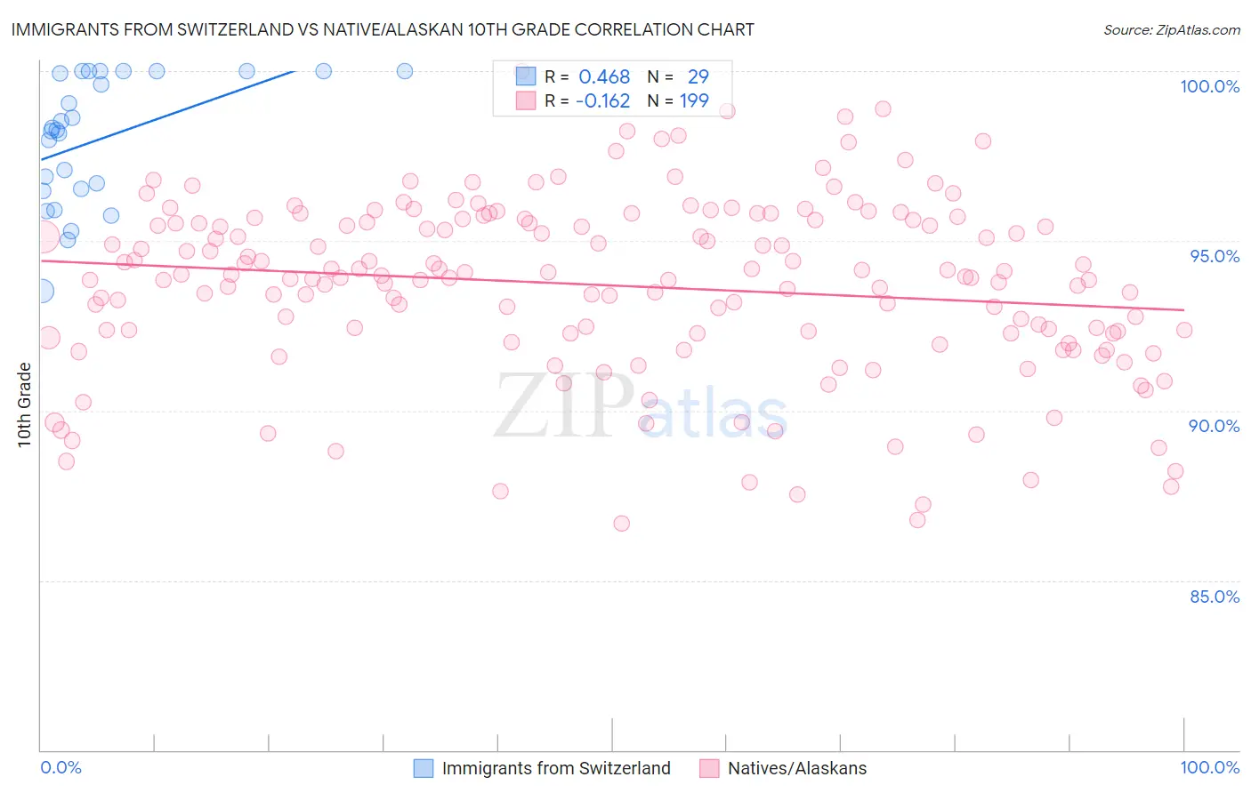 Immigrants from Switzerland vs Native/Alaskan 10th Grade
