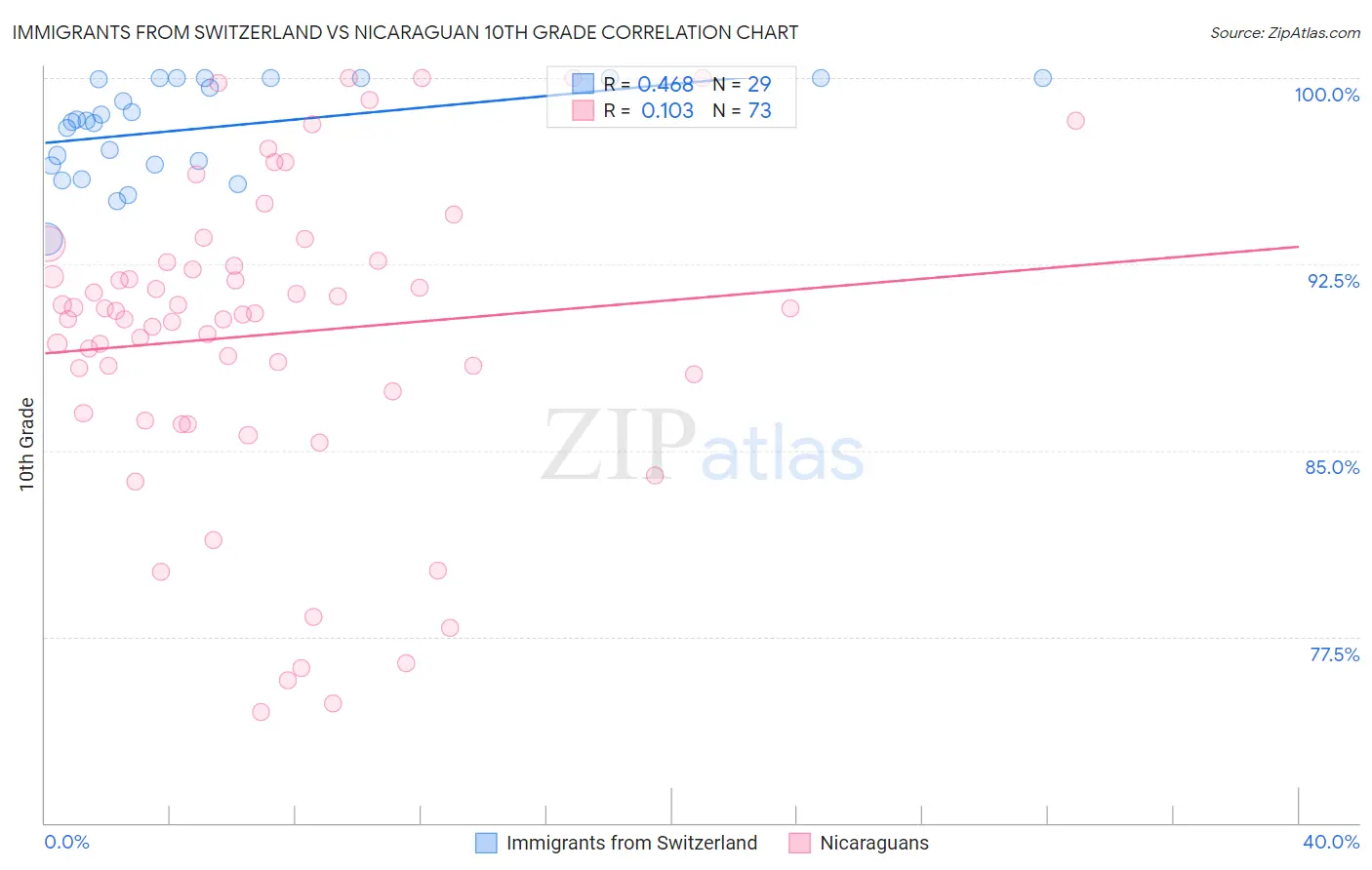 Immigrants from Switzerland vs Nicaraguan 10th Grade