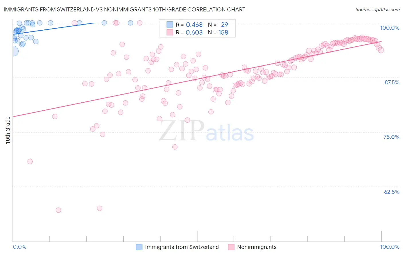 Immigrants from Switzerland vs Nonimmigrants 10th Grade