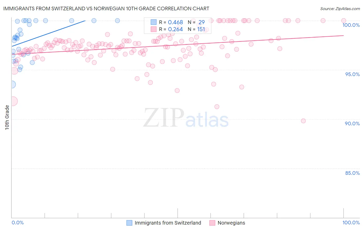 Immigrants from Switzerland vs Norwegian 10th Grade