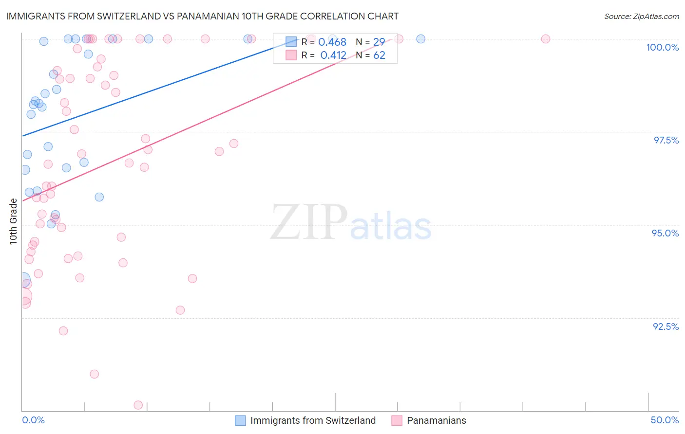 Immigrants from Switzerland vs Panamanian 10th Grade