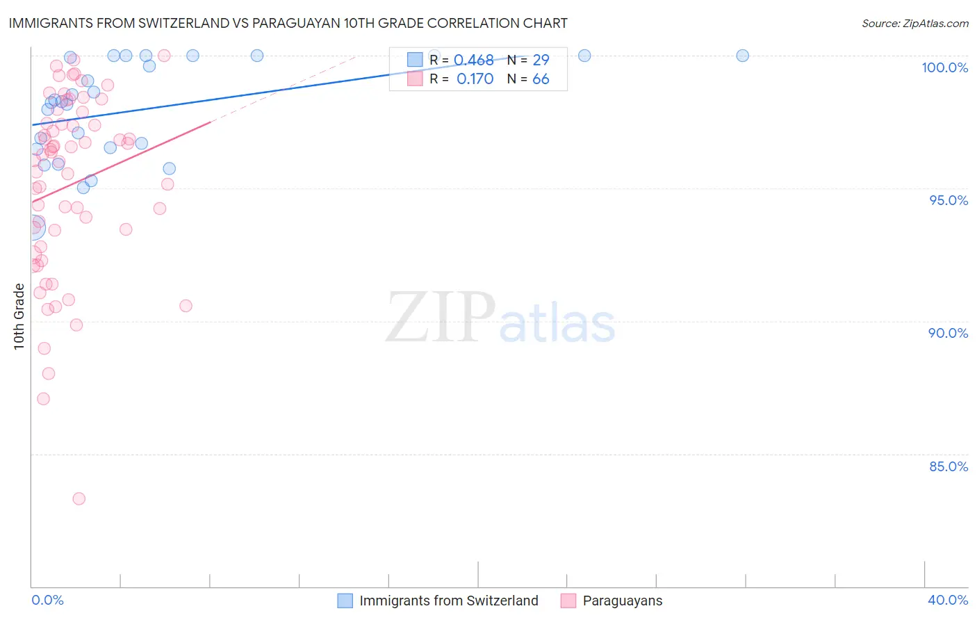 Immigrants from Switzerland vs Paraguayan 10th Grade