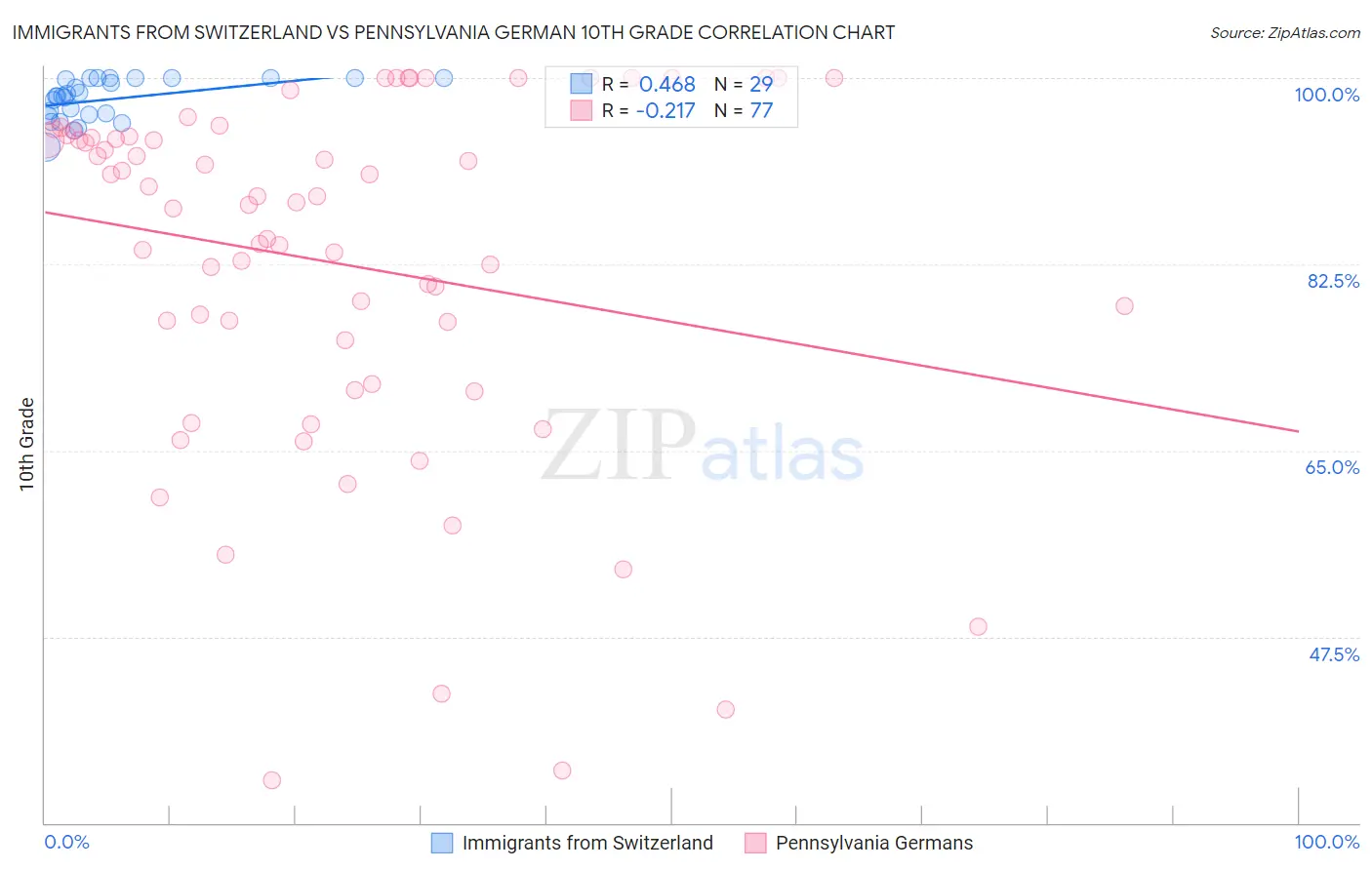 Immigrants from Switzerland vs Pennsylvania German 10th Grade