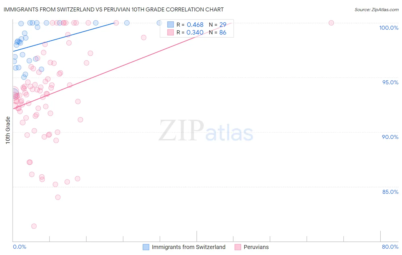 Immigrants from Switzerland vs Peruvian 10th Grade