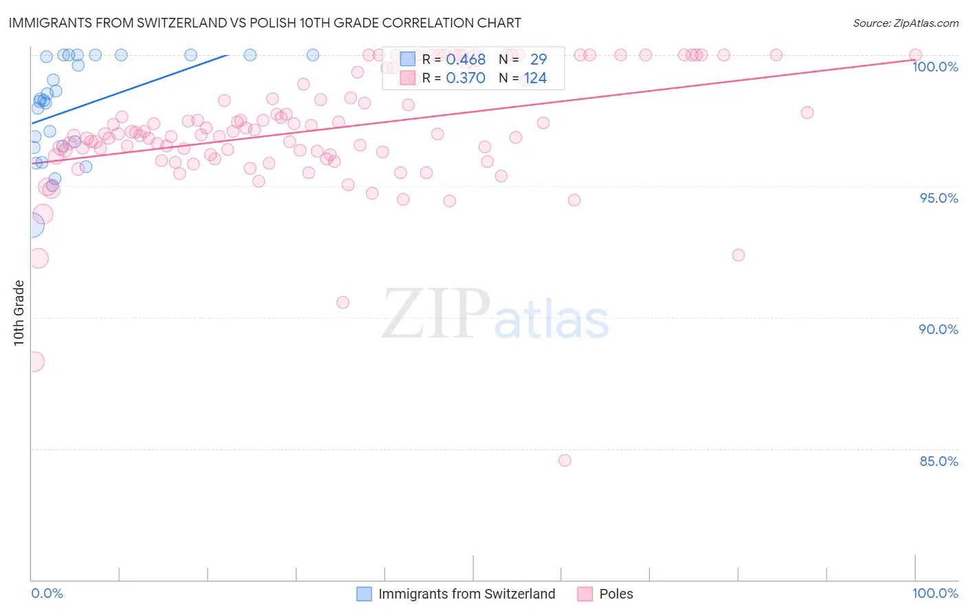 Immigrants from Switzerland vs Polish 10th Grade