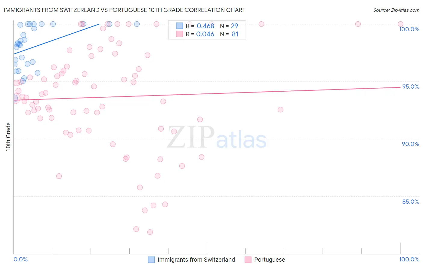 Immigrants from Switzerland vs Portuguese 10th Grade