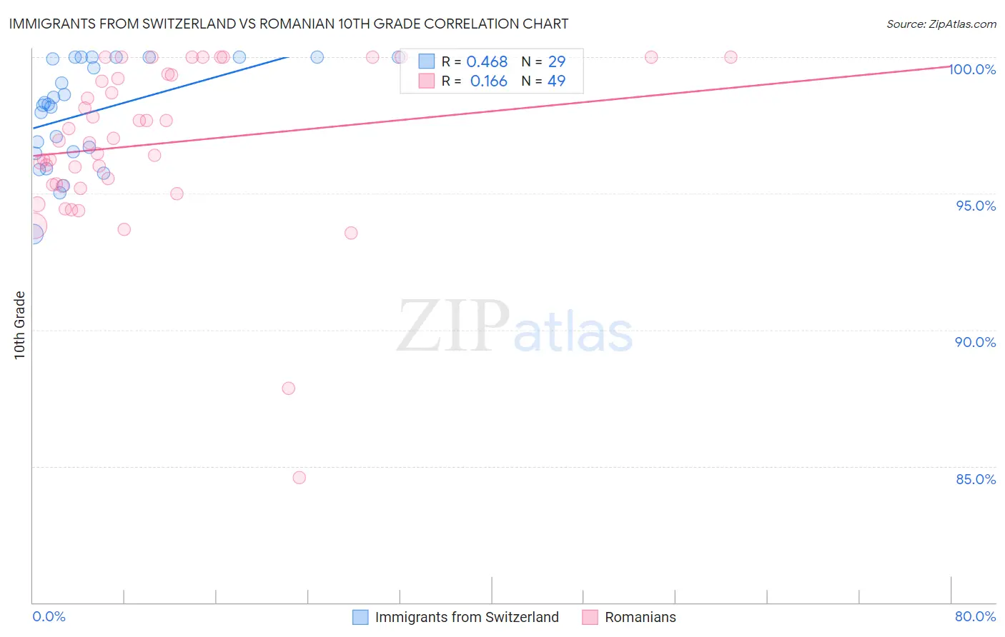 Immigrants from Switzerland vs Romanian 10th Grade
