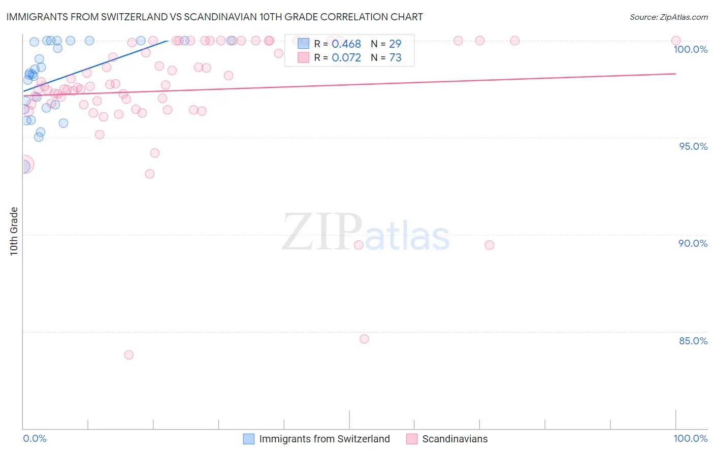 Immigrants from Switzerland vs Scandinavian 10th Grade