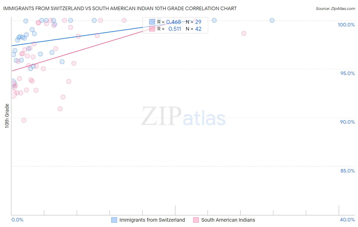 Immigrants from Switzerland vs South American Indian 10th Grade