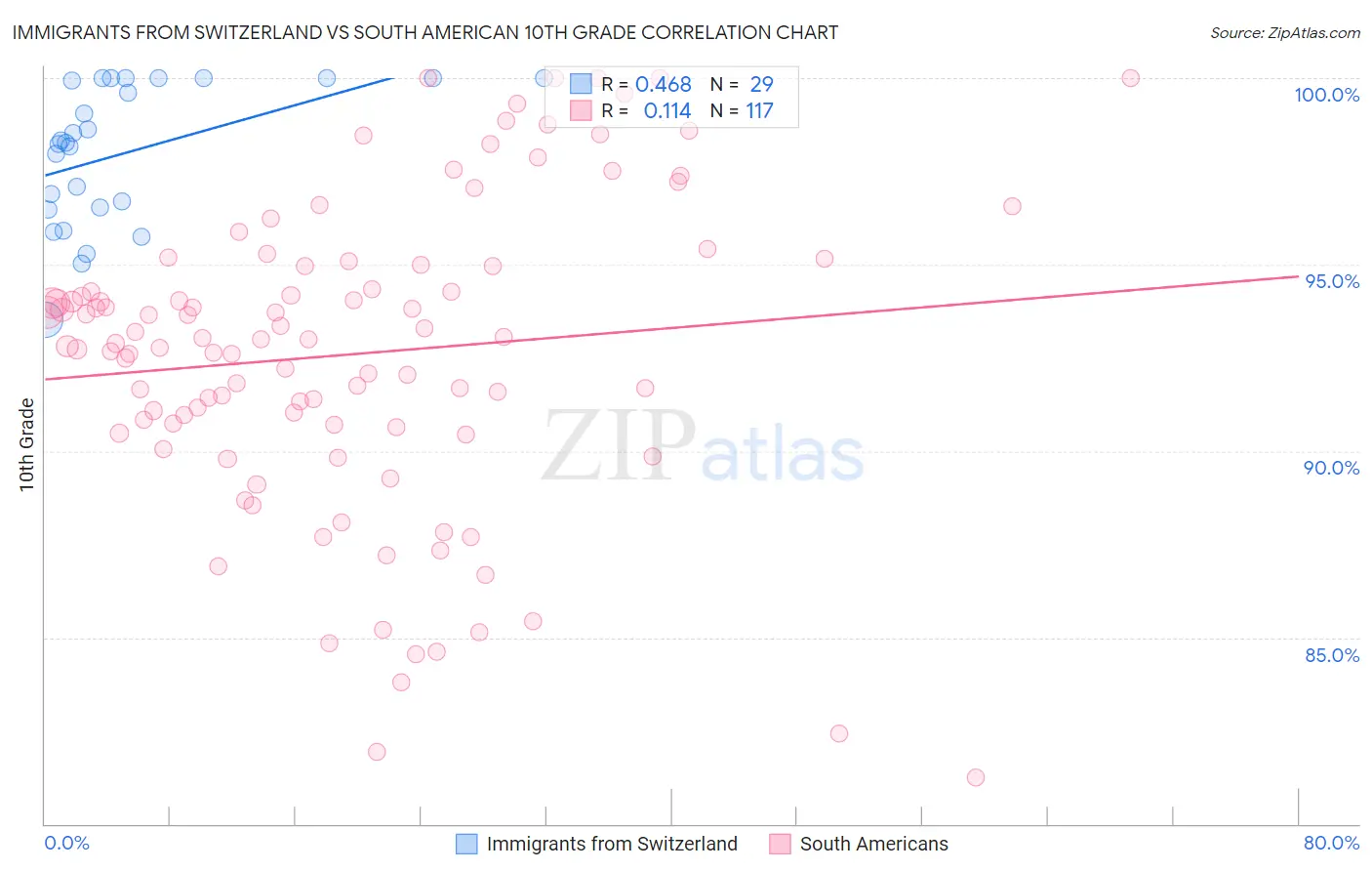 Immigrants from Switzerland vs South American 10th Grade