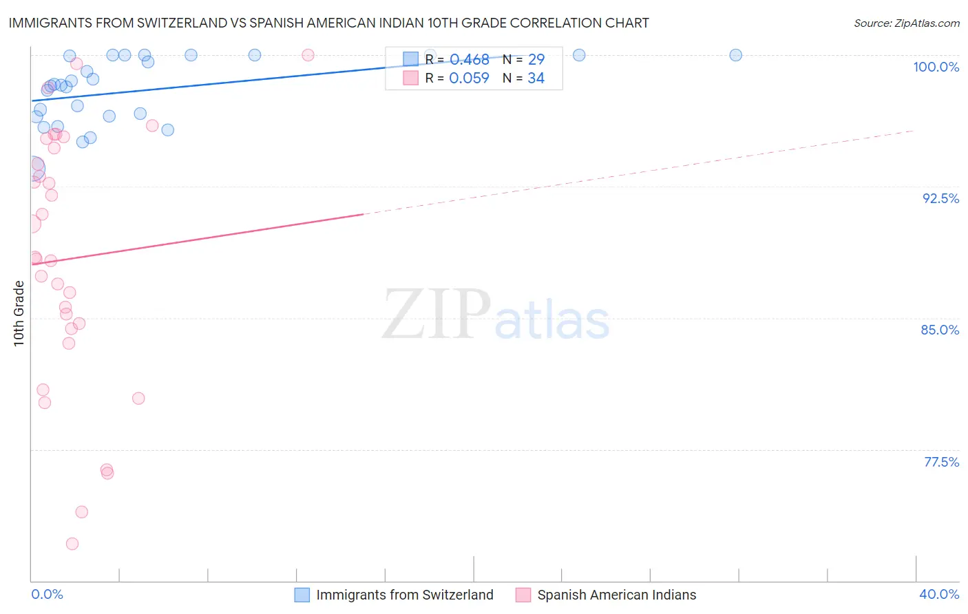 Immigrants from Switzerland vs Spanish American Indian 10th Grade