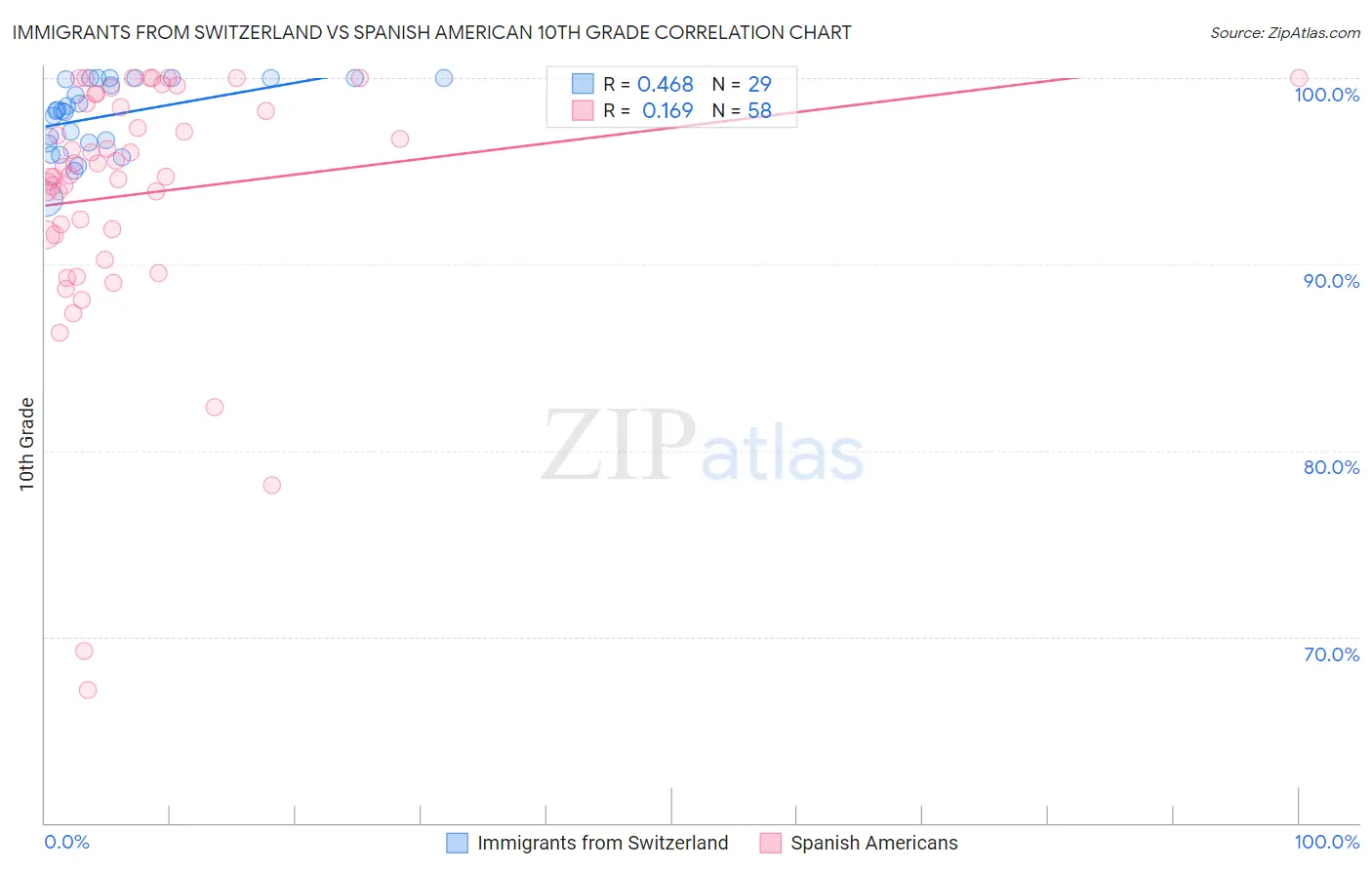 Immigrants from Switzerland vs Spanish American 10th Grade