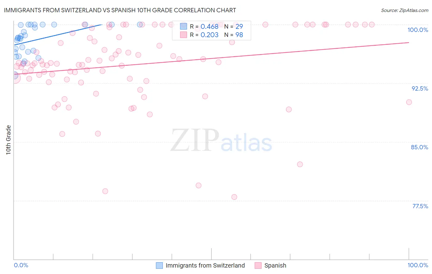 Immigrants from Switzerland vs Spanish 10th Grade