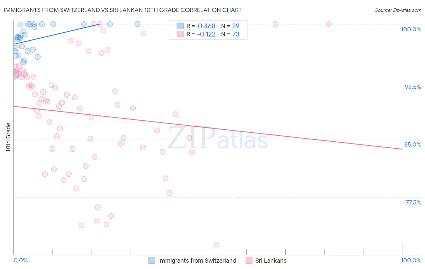 Immigrants from Switzerland vs Sri Lankan 10th Grade