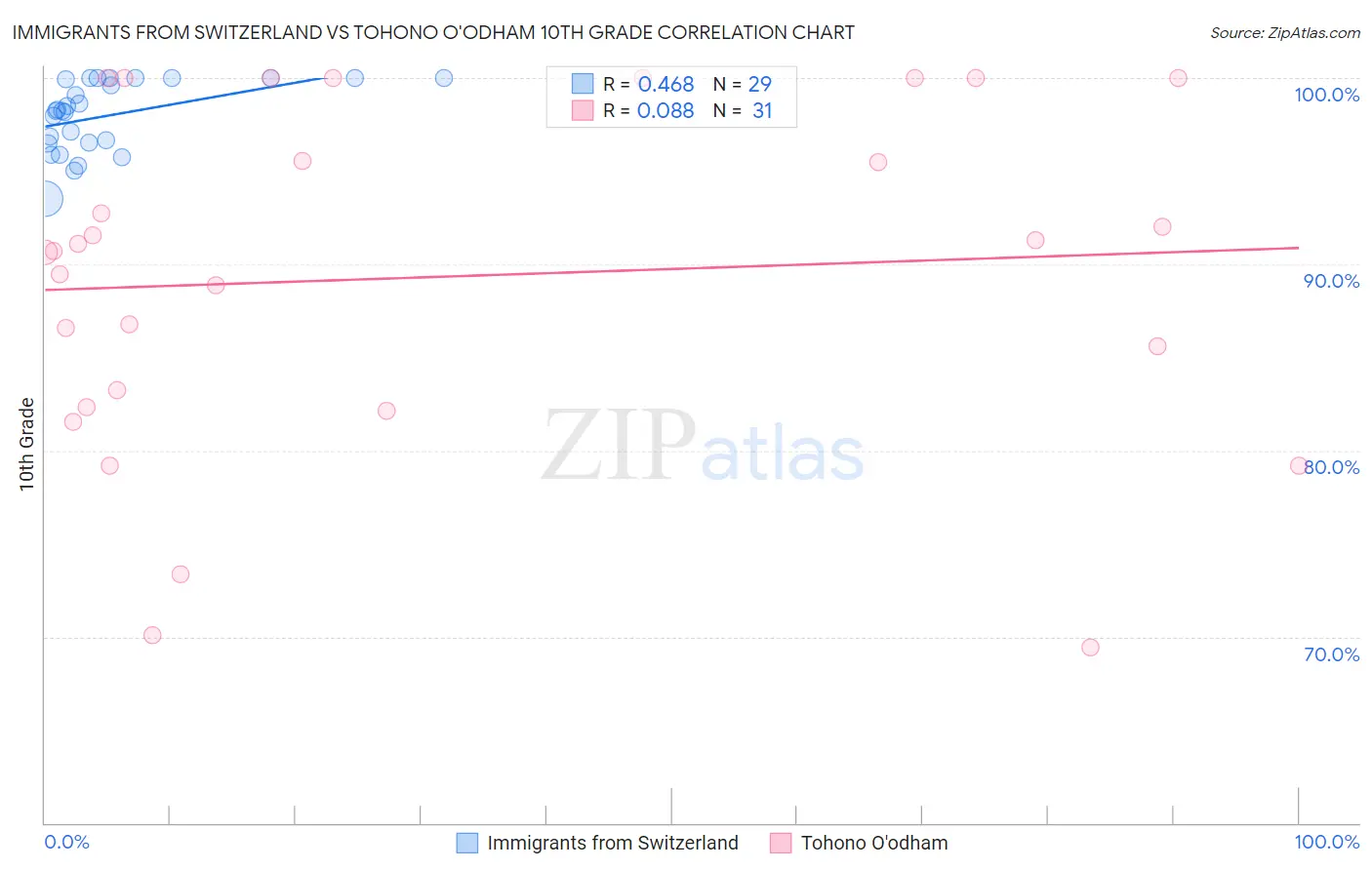 Immigrants from Switzerland vs Tohono O'odham 10th Grade