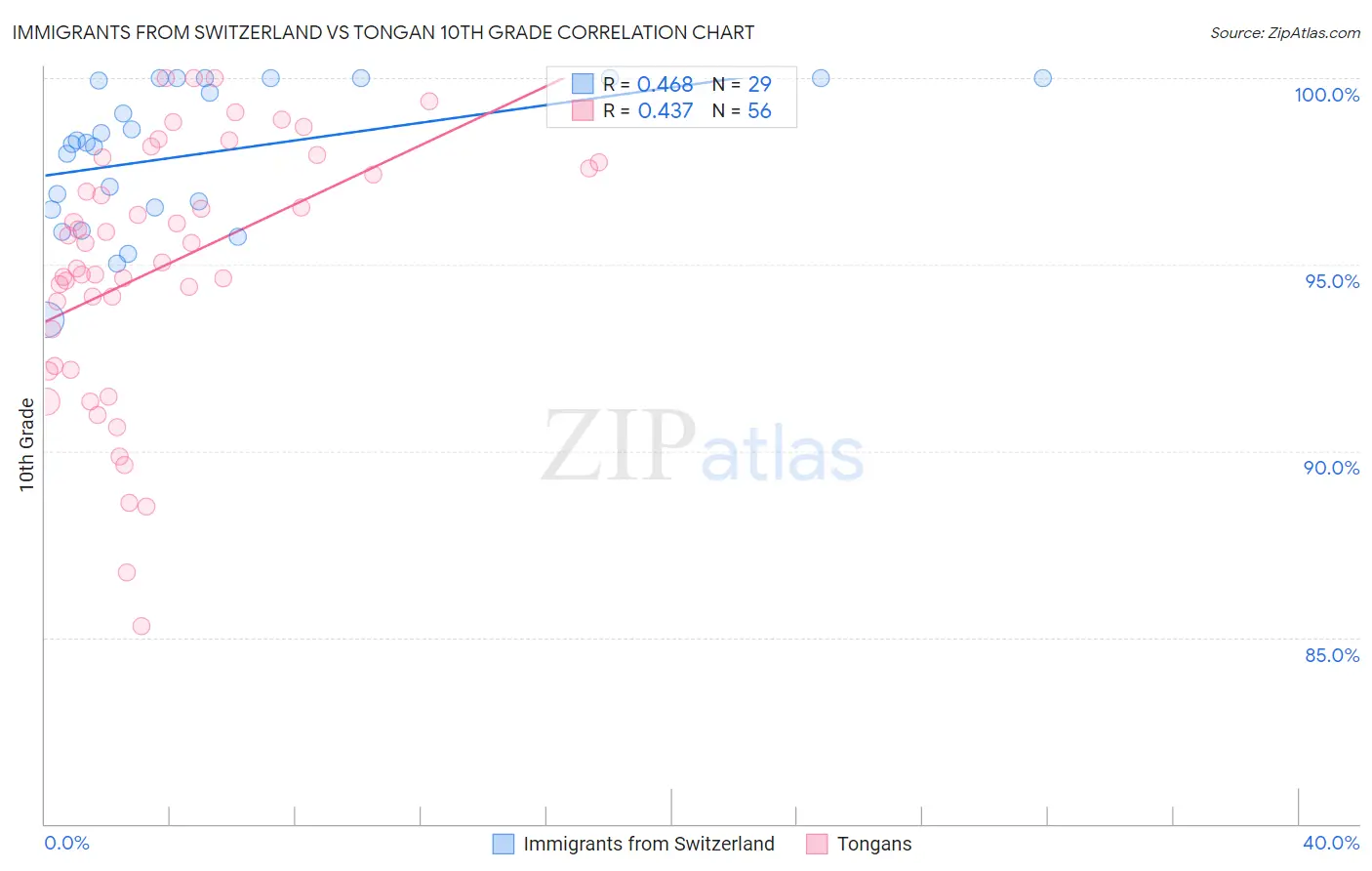 Immigrants from Switzerland vs Tongan 10th Grade