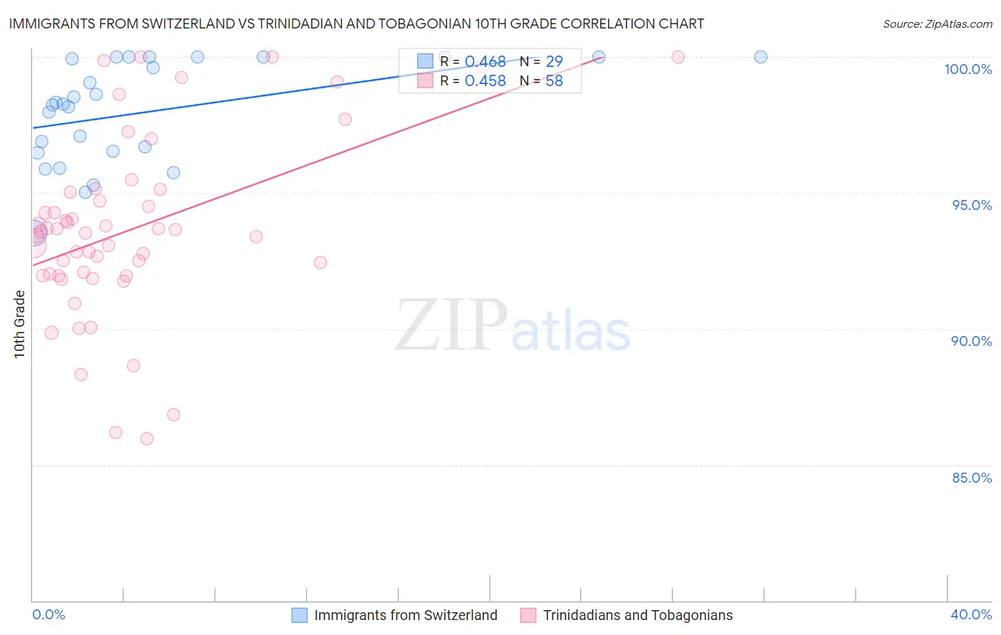 Immigrants from Switzerland vs Trinidadian and Tobagonian 10th Grade