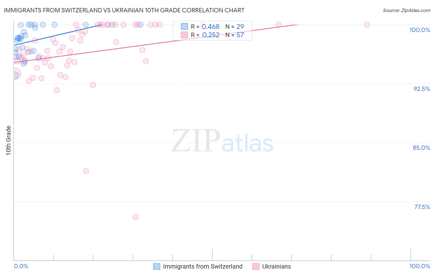 Immigrants from Switzerland vs Ukrainian 10th Grade