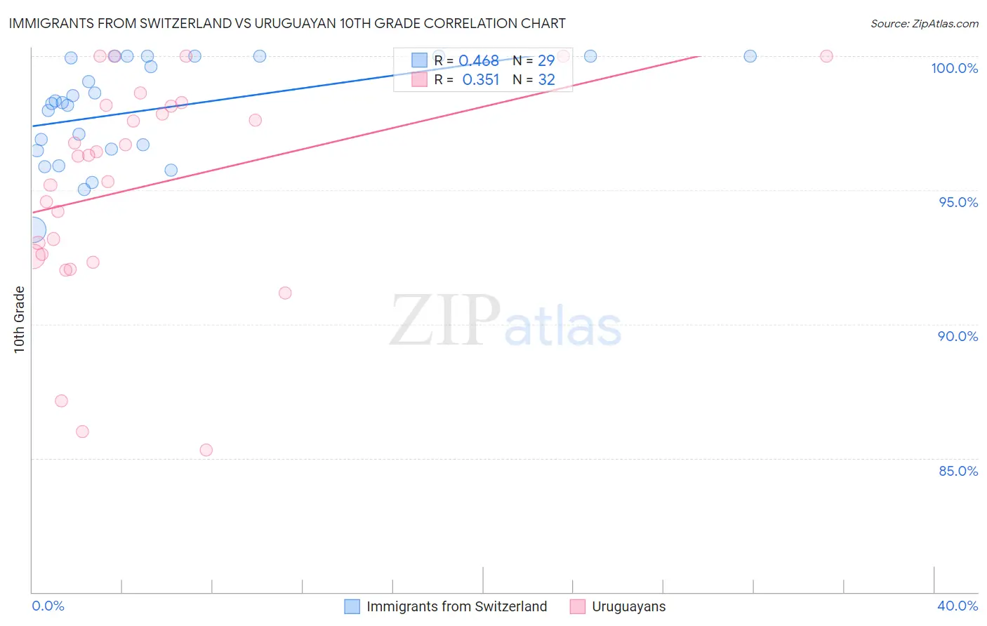 Immigrants from Switzerland vs Uruguayan 10th Grade