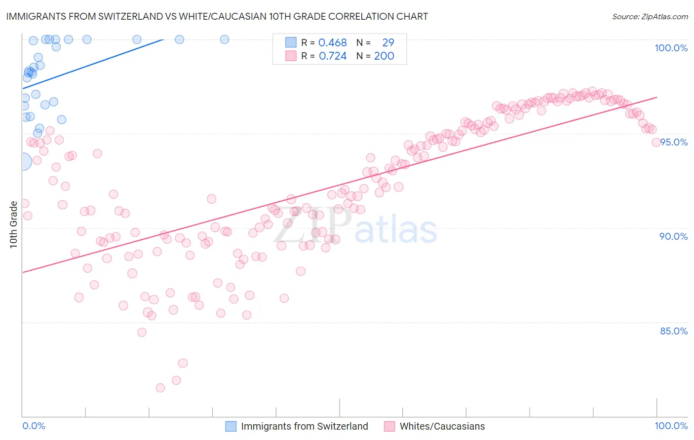 Immigrants from Switzerland vs White/Caucasian 10th Grade