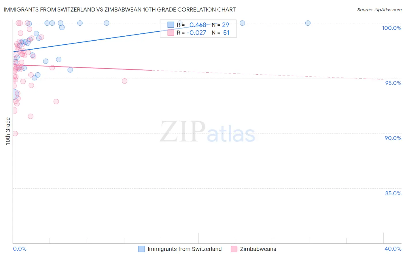 Immigrants from Switzerland vs Zimbabwean 10th Grade