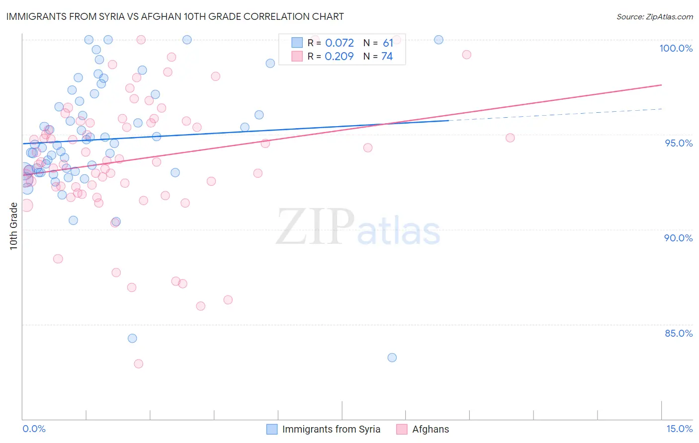 Immigrants from Syria vs Afghan 10th Grade