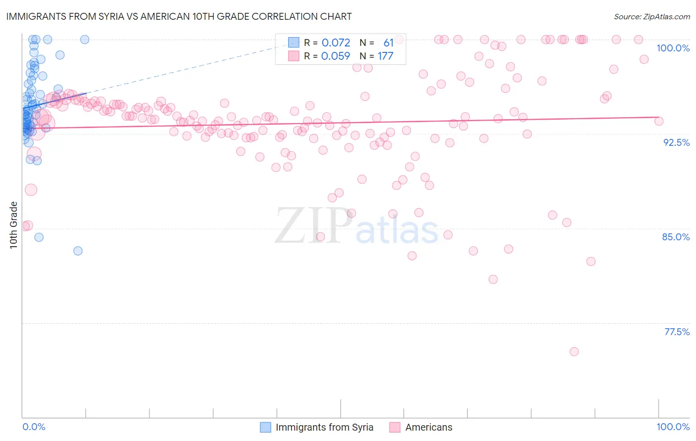 Immigrants from Syria vs American 10th Grade