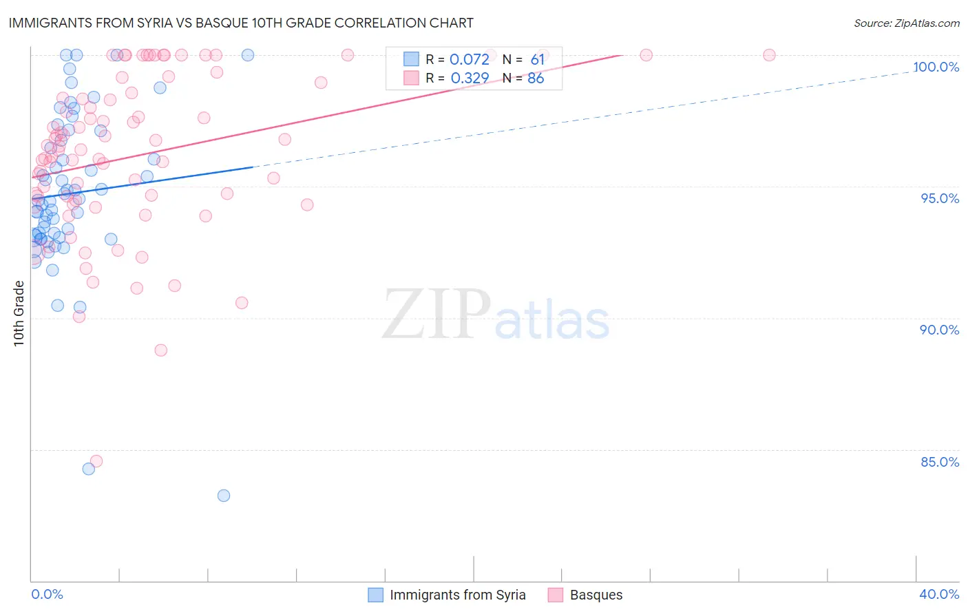Immigrants from Syria vs Basque 10th Grade