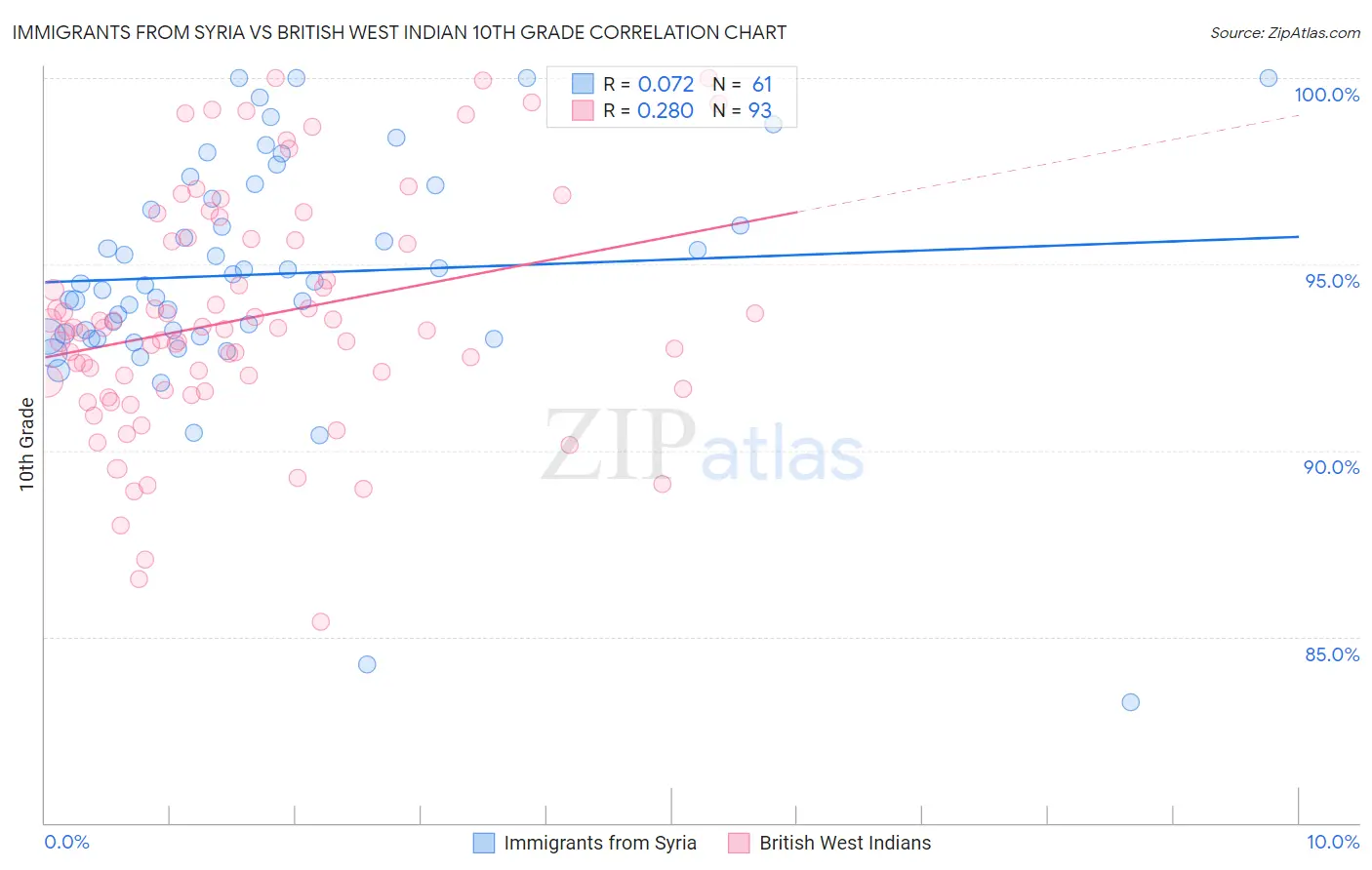 Immigrants from Syria vs British West Indian 10th Grade