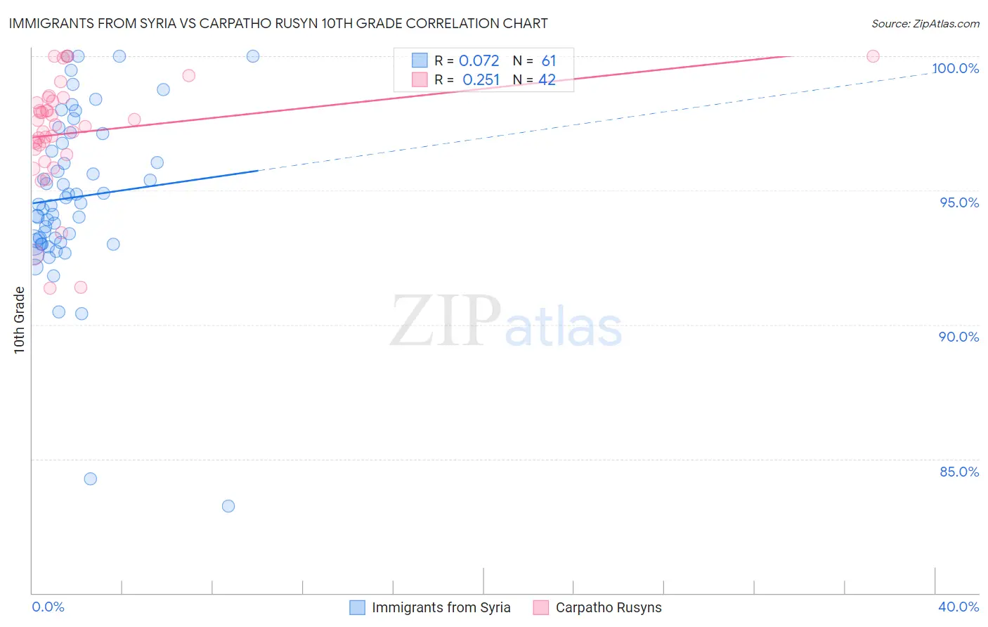 Immigrants from Syria vs Carpatho Rusyn 10th Grade