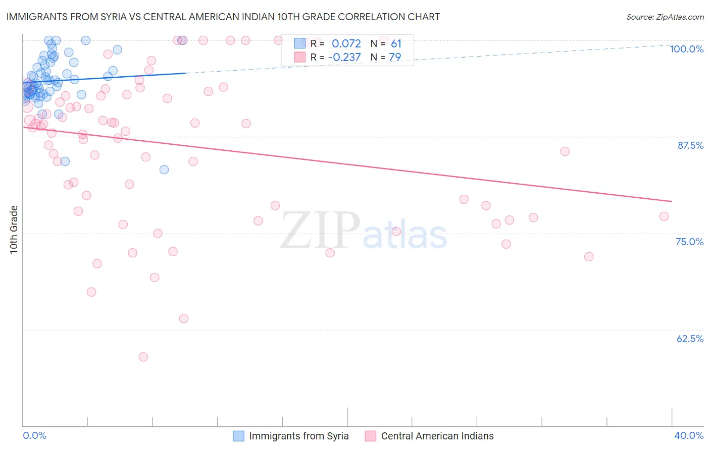 Immigrants from Syria vs Central American Indian 10th Grade