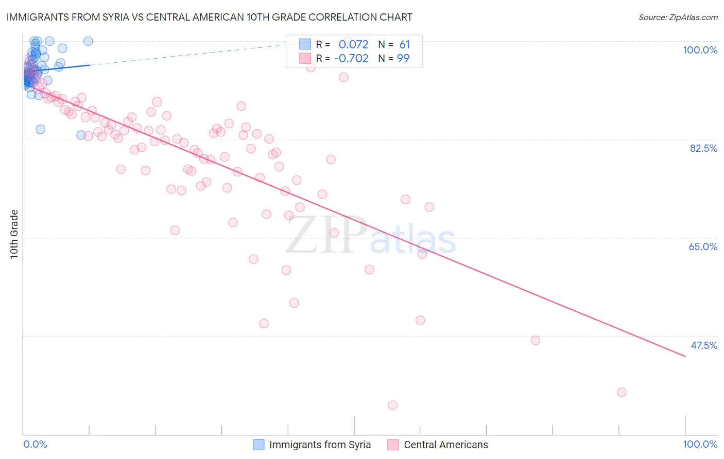 Immigrants from Syria vs Central American 10th Grade