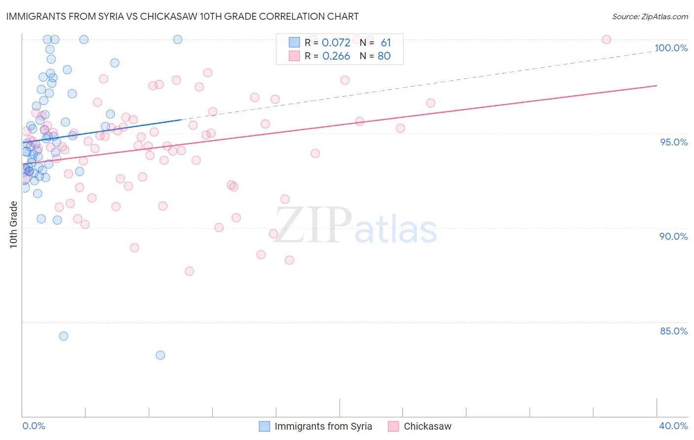 Immigrants from Syria vs Chickasaw 10th Grade
