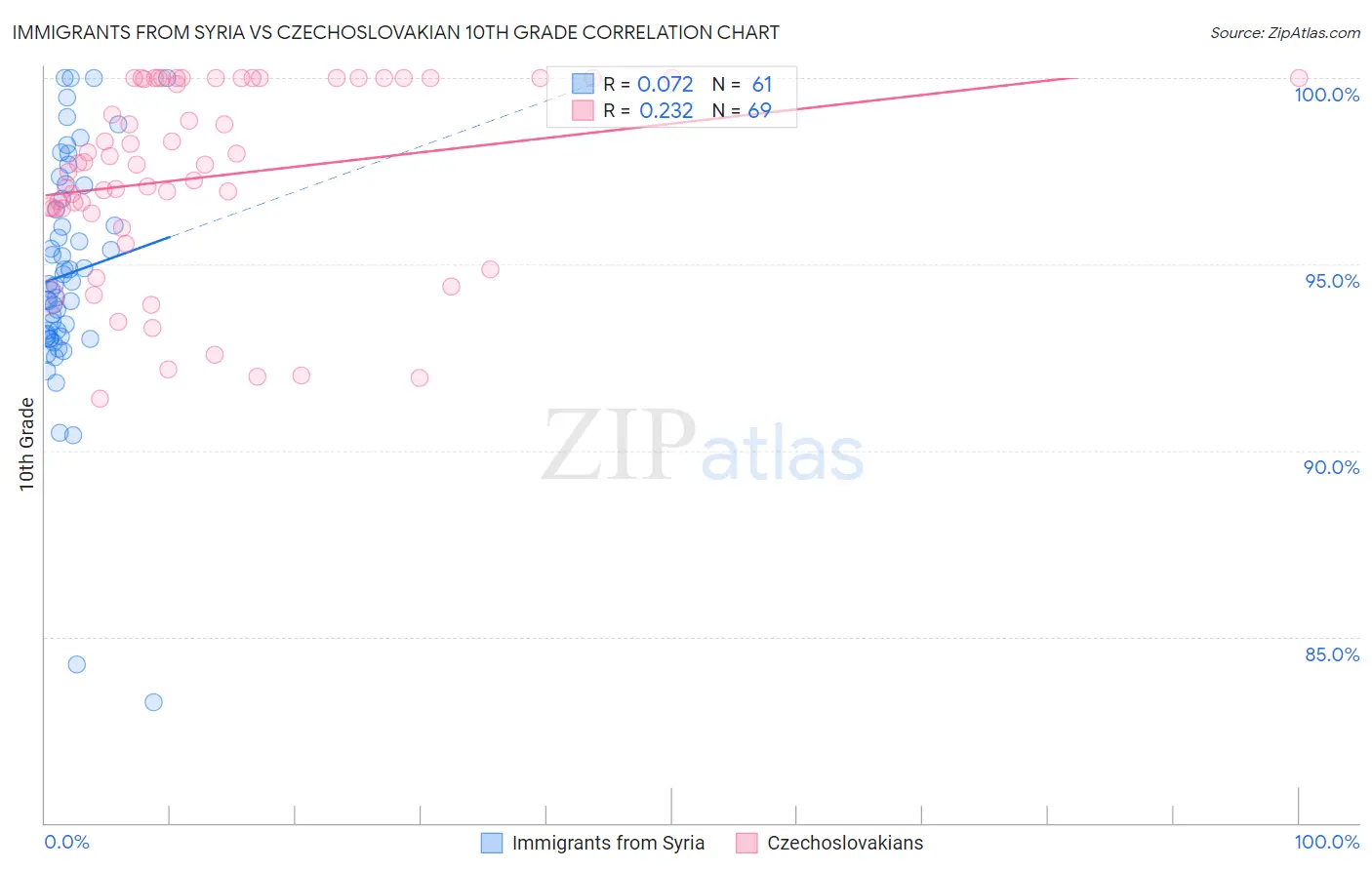 Immigrants from Syria vs Czechoslovakian 10th Grade