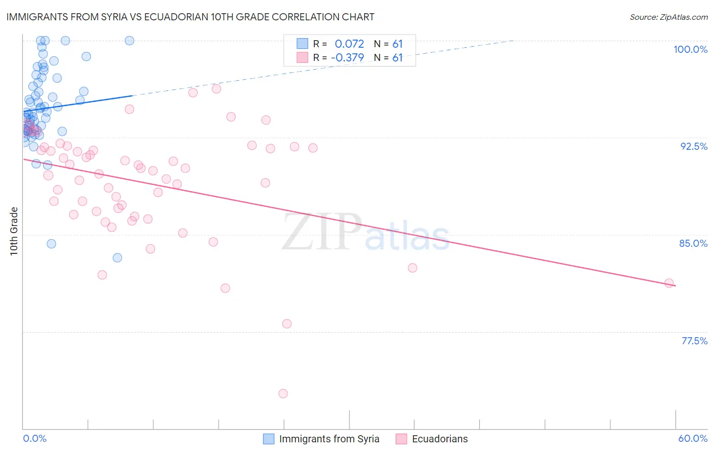 Immigrants from Syria vs Ecuadorian 10th Grade
