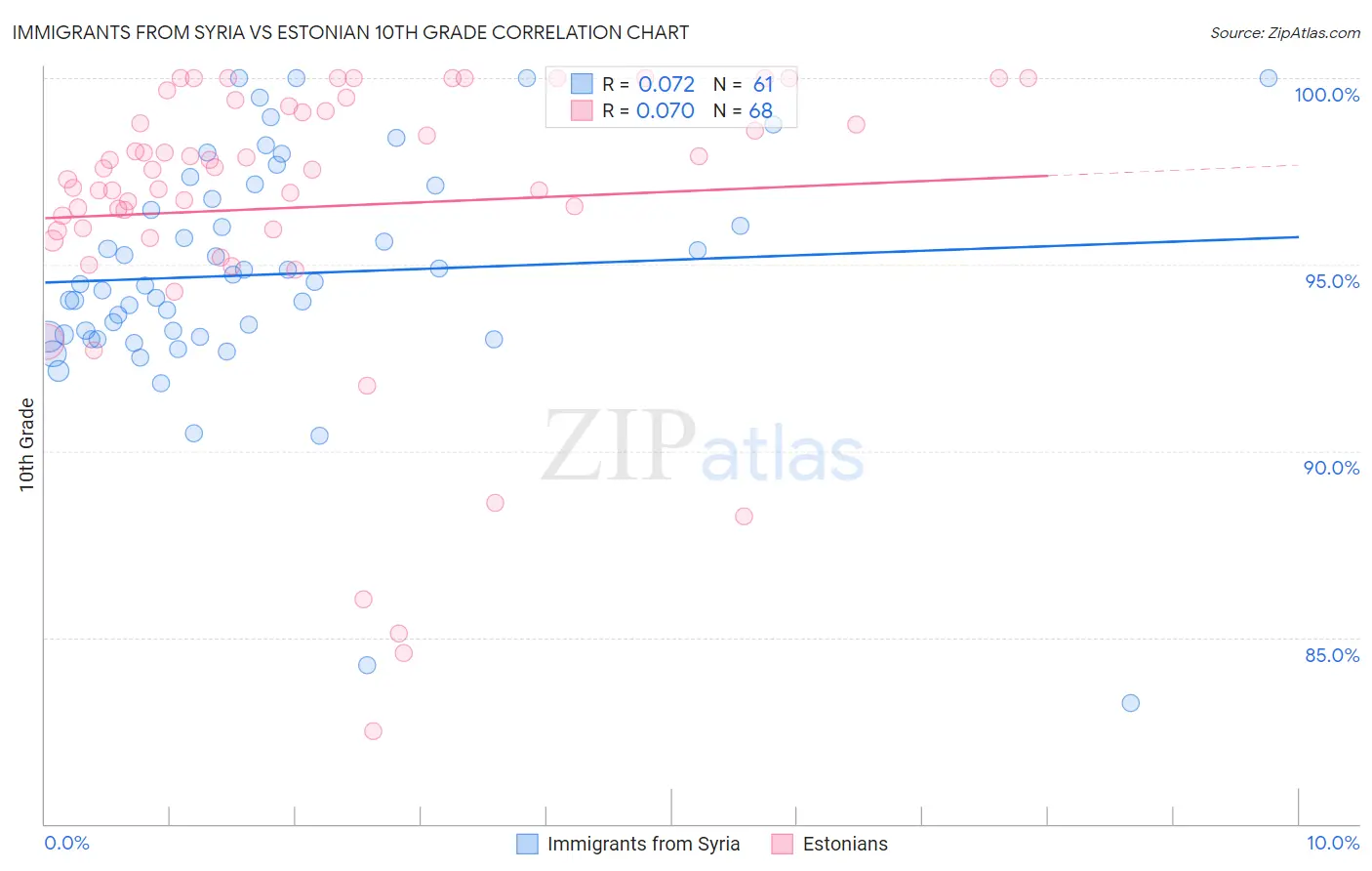 Immigrants from Syria vs Estonian 10th Grade