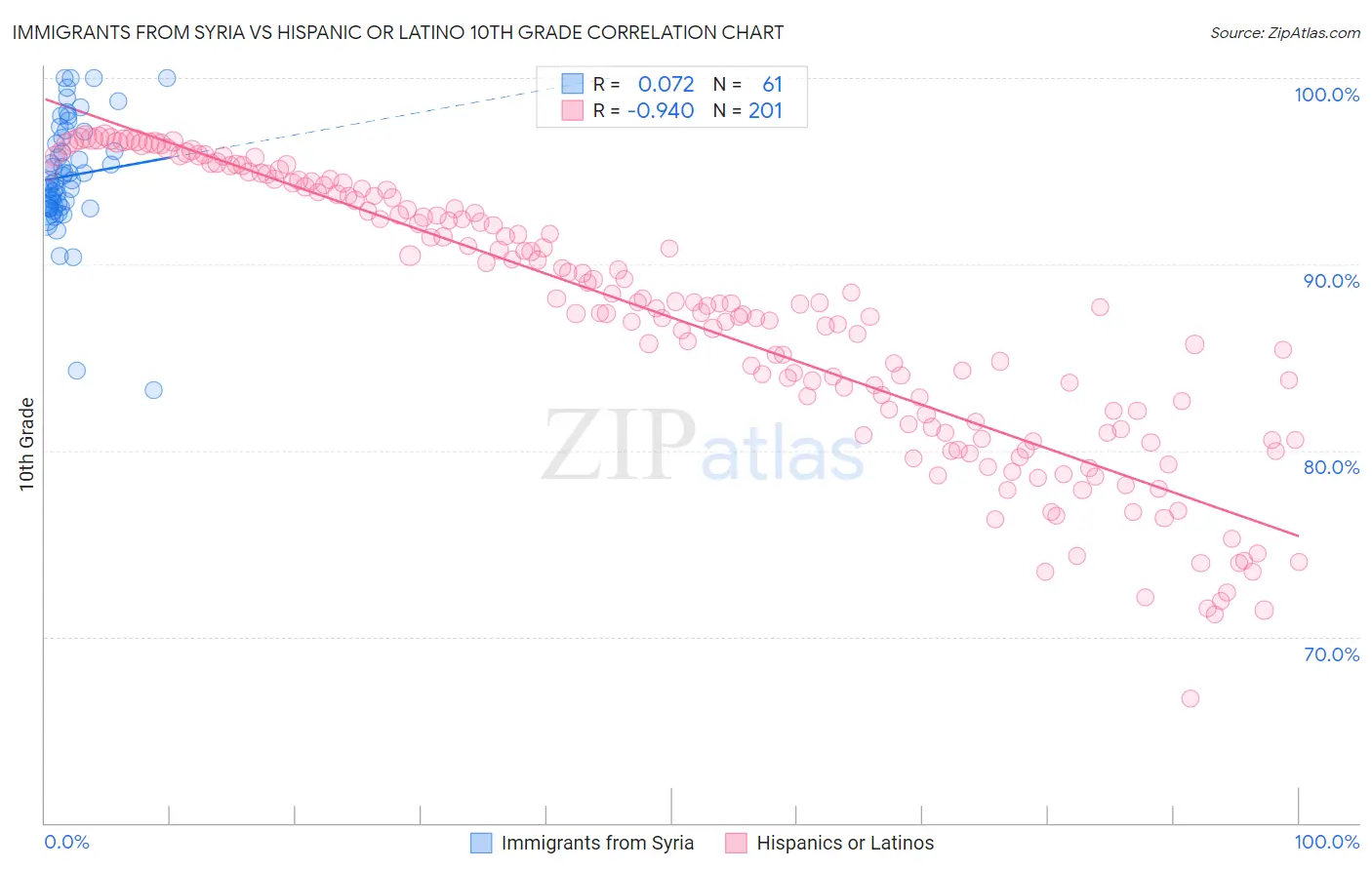 Immigrants from Syria vs Hispanic or Latino 10th Grade