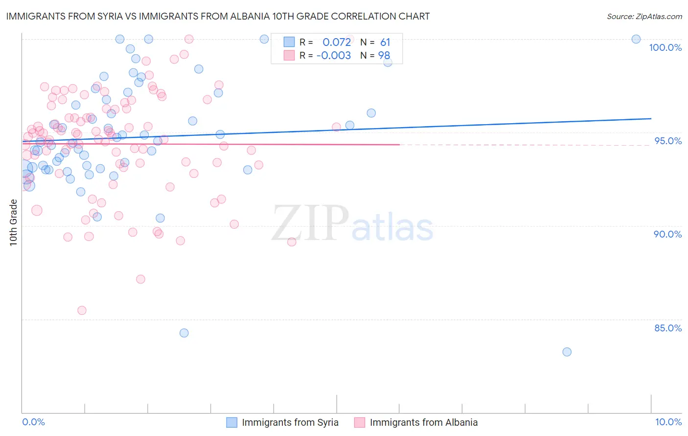 Immigrants from Syria vs Immigrants from Albania 10th Grade