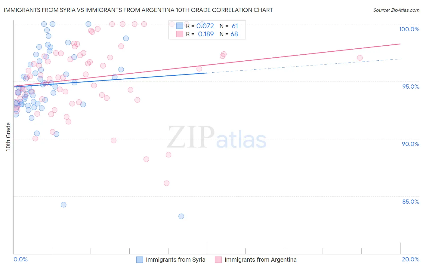 Immigrants from Syria vs Immigrants from Argentina 10th Grade